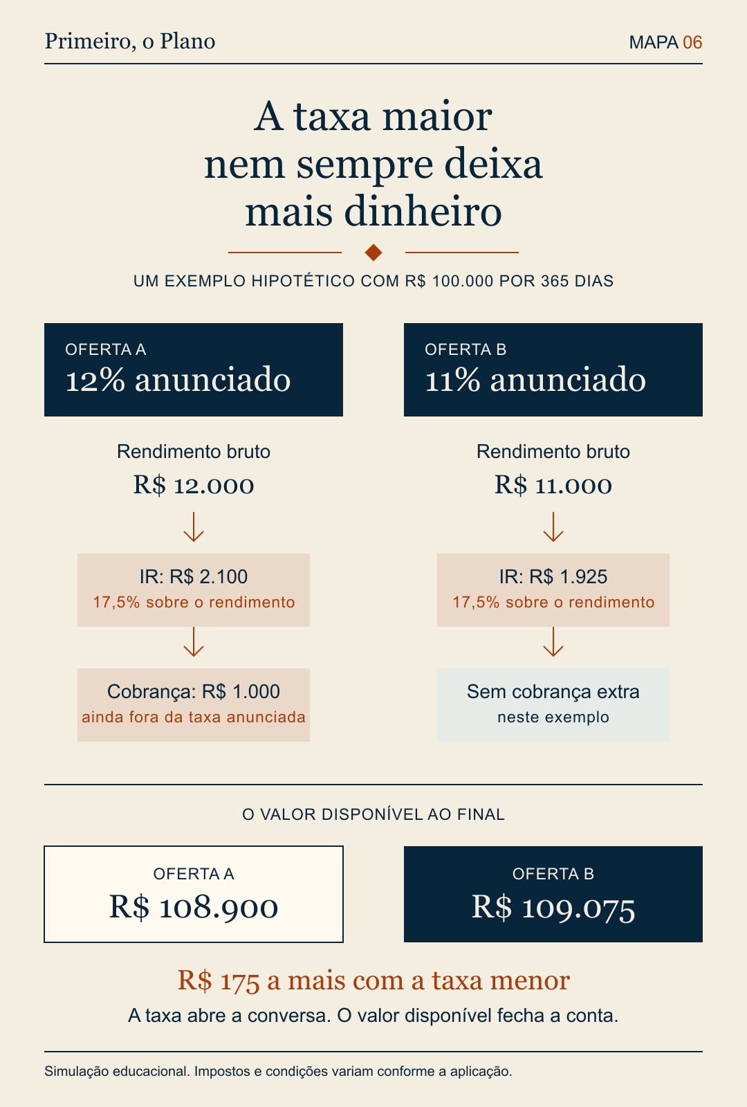 Mapa 06: comparação hipotética de R$ 100 mil por 365 dias. A rende 12% e deixa R$ 108.900; B rende 11% e deixa R$ 109.075, depois dos impostos e custos descritos.