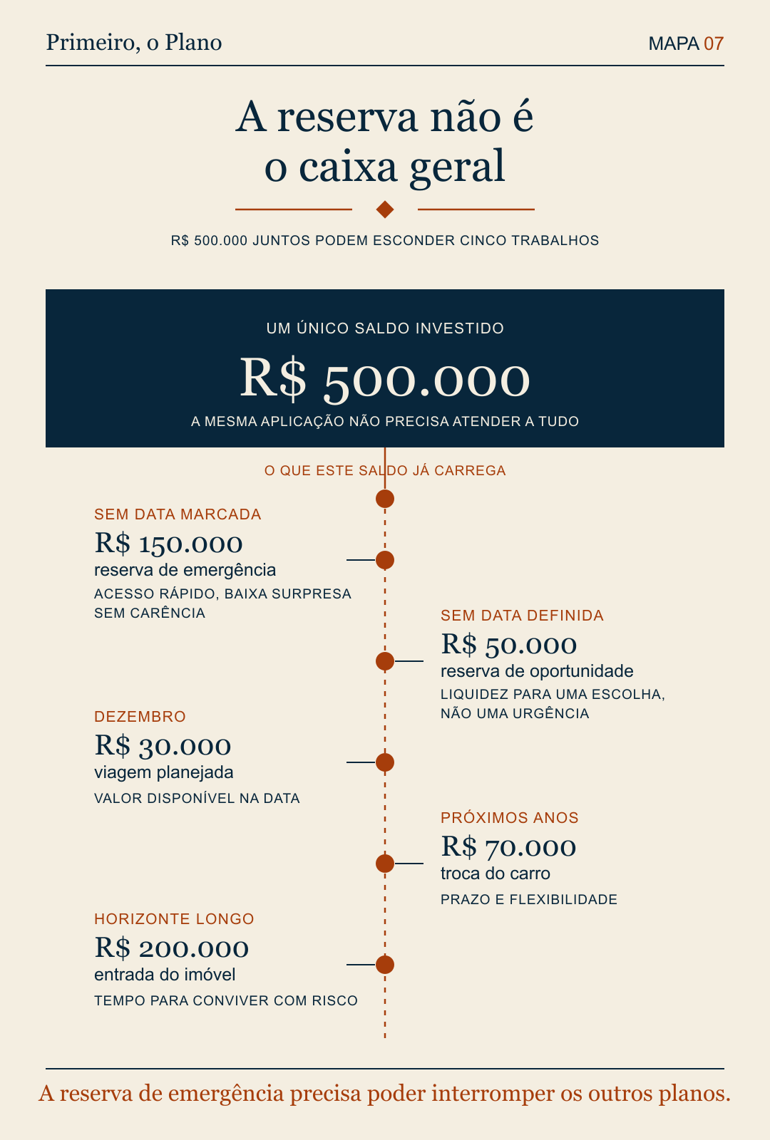 Mapa 07: R$ 500 mil em um saldo único escondem R$ 150 mil de reserva de emergência, R$ 50 mil de reserva de oportunidade e três objetivos com prazos distintos.