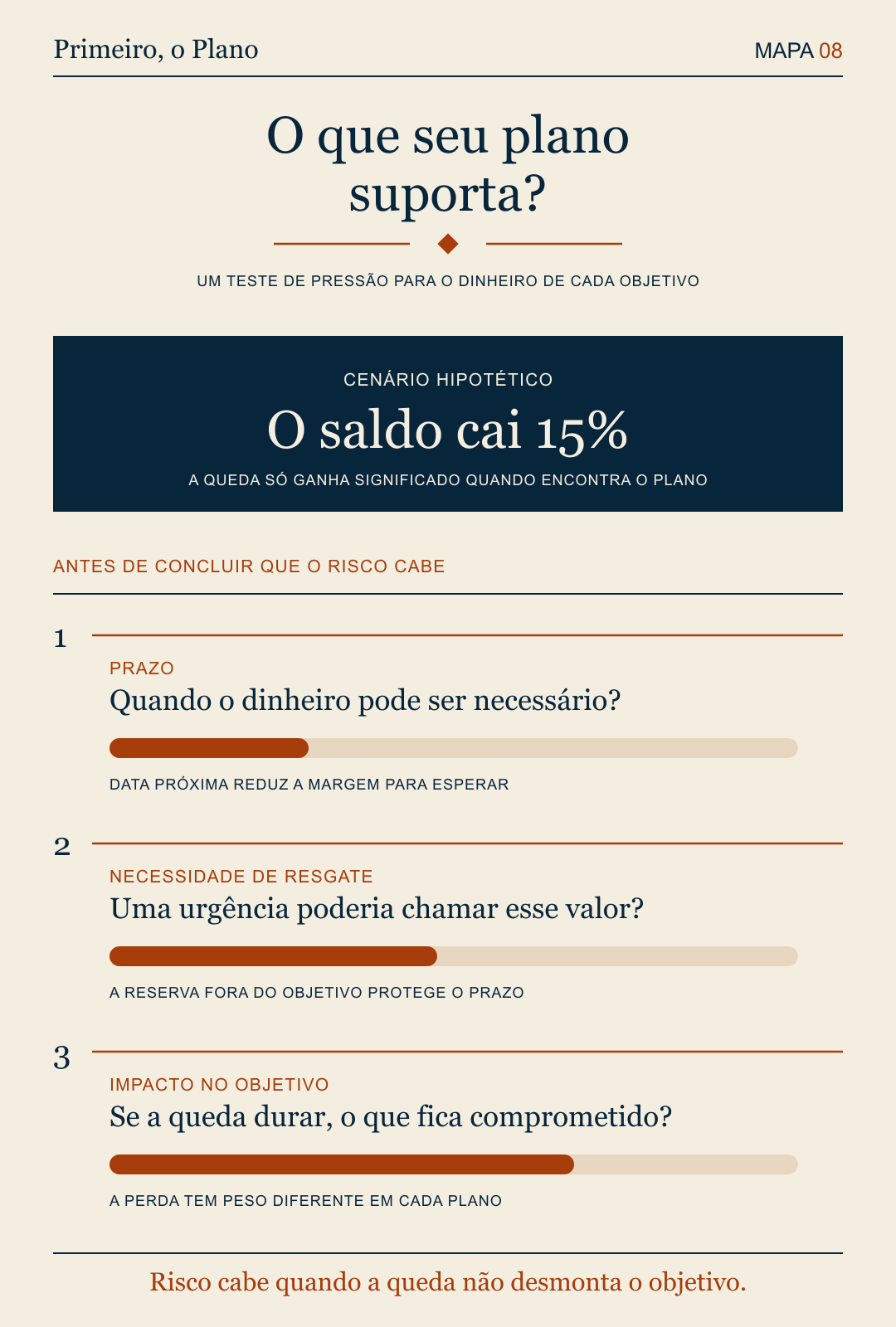 Mapa 08: um teste de pressão do plano pergunta prazo, necessidade de resgate, reserva disponível e impacto no objetivo para avaliar se uma queda temporária cabe naquele dinheiro.
